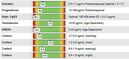 Hormone lab test that shows different hormone markers