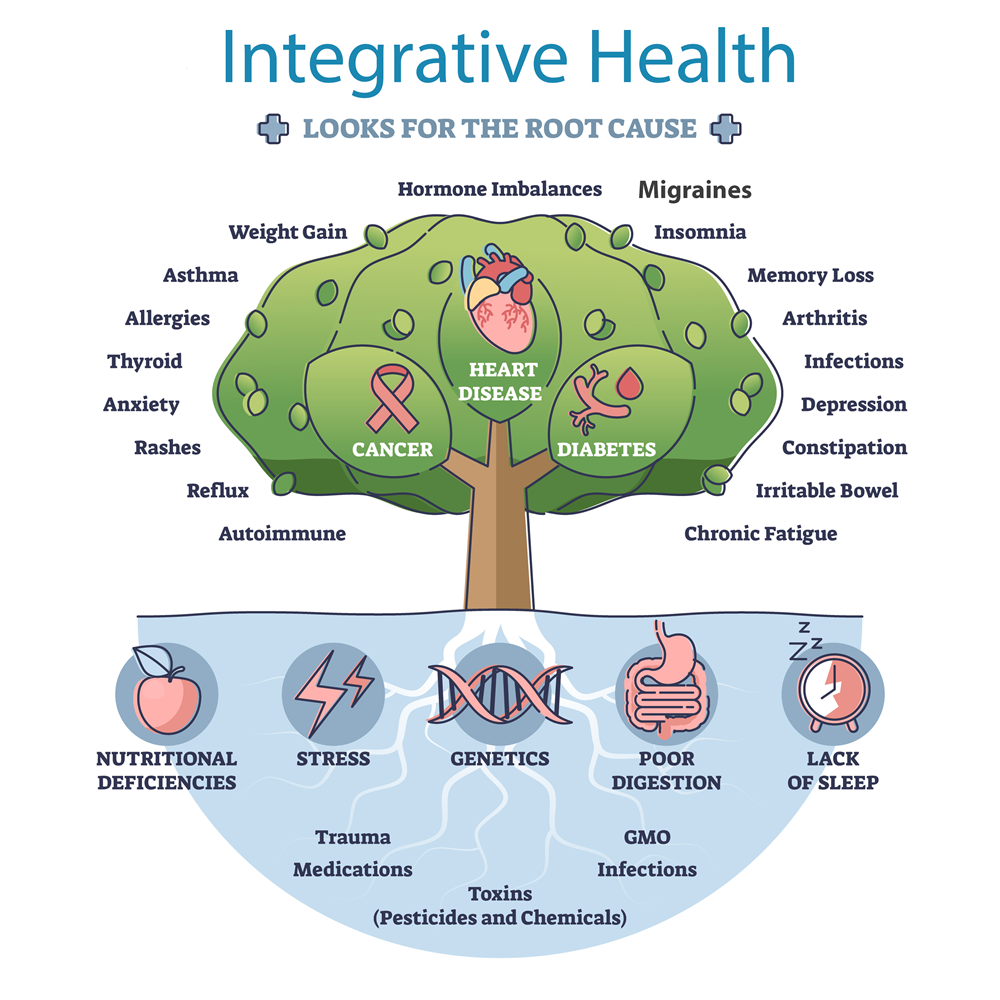 Integrative Health and Wellness picture with different look at root causes.