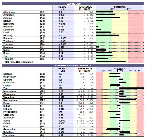 Heavy Metals test results